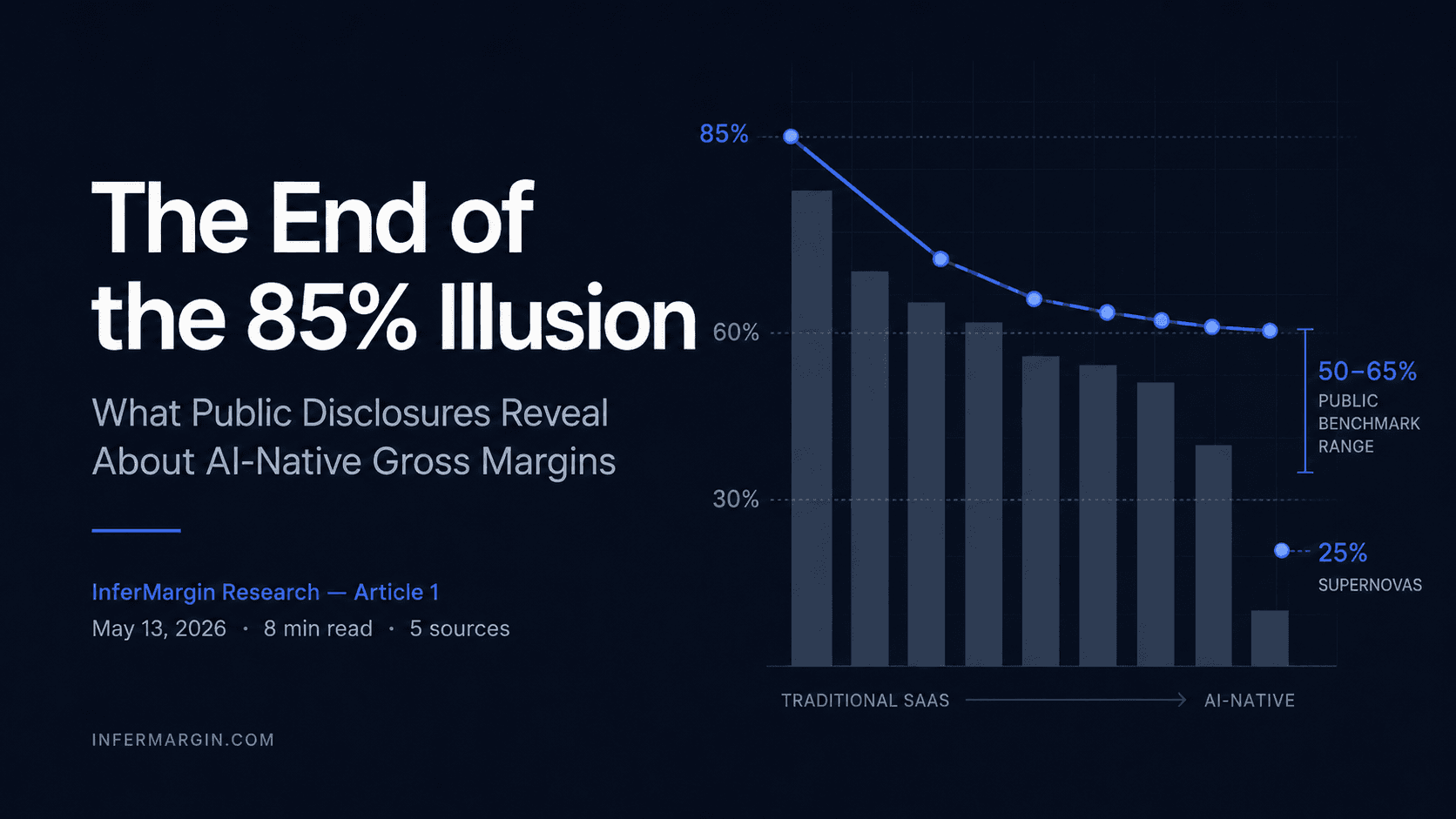 The End of the 85% Illusion article chart showing AI-native gross margin compression.